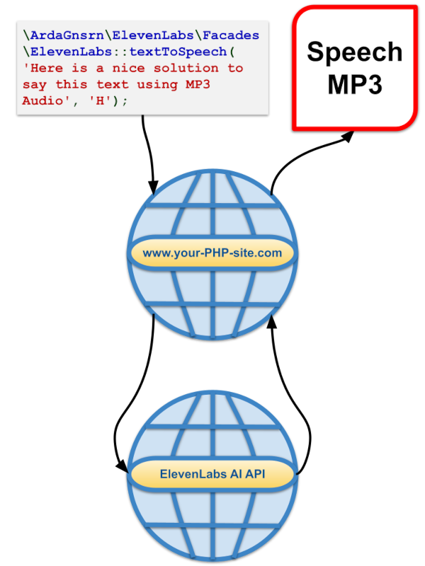 How to Use a PHP Text-to-Speech Library to Generate Audio with Realistic Voices with the ElevenLabs Artificial Intelligence API